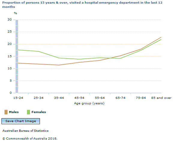 Graph Image for Proportion of persons 15 years and over, visited a hospital emergency department in the last 12 months